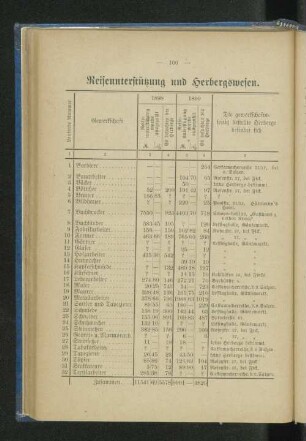 Reiseunterstützung und Herbergswesen.