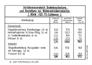 Verfahrensvergleich Bodenbearbeitung und Bestellung bei Wintergetreideproduktion