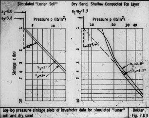 Log-log pressure sinkage plots of bevameter data for simulated "lunar" soil and dry sand
