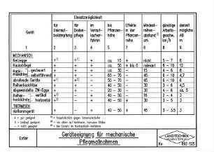 Geräteeignung für mechanische Pflegemaßnahmen
