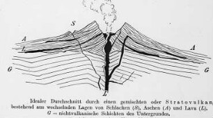 Stratovulkanprofil, schematische Darstellung (A. Heim) : Geologie | Vulkanismus | Stratovulkane