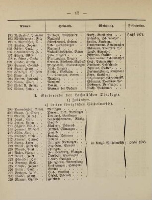 12-14, II. Studirende der katholischen Theologie