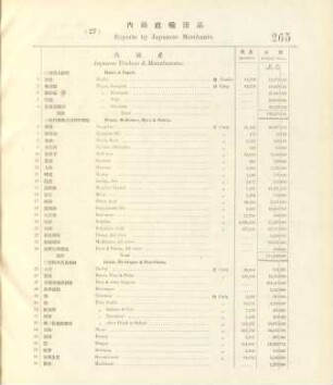 27. Exports by Japanese merchants