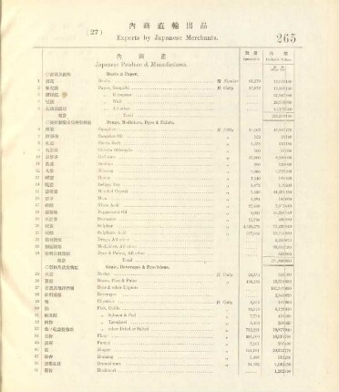 27. Exports by Japanese merchants