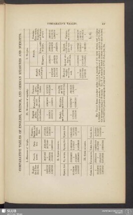 Comparative tables of english, french, and german measures and weights