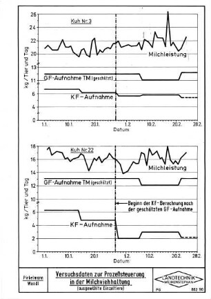 Versuchsdaten zur Prozeßsteuerung in der Milchviehhaltung