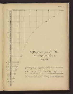 Abflußmengen der Elbe am Pegel zu Torgau km 155