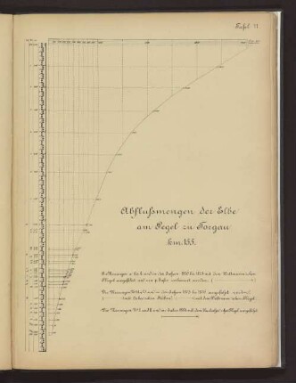 Abflußmengen der Elbe am Pegel zu Torgau km 155