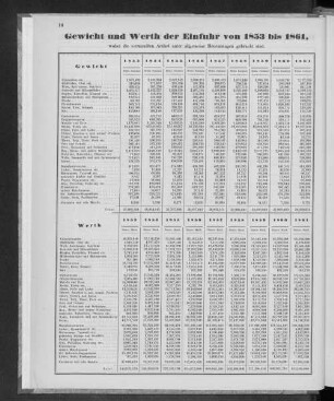 Gewicht und Werth der Einfuhr von 1853 bis 1861