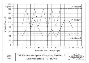 Teilflächenbezogene Düngung Betrieb B Sommergerste 70 dt/ha