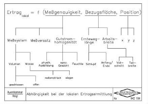 Abhängigkeit bei der lokalen Ertragsermittlung