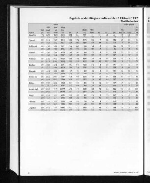 Ergebnisse der Bürgerschaftswahlen 1993 und 1997 in den Hamburger Stadtteilen (ohne Briefwahl). Stadtteile des Bezirks Hamburg-Nord