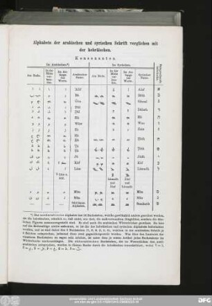 Alphabete der arabischen und syrischen Schrift verglichen mit der hebräischen.
