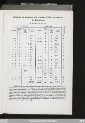 Alphabete der arabischen und syrischen Schrift verglichen mit der hebräischen.
