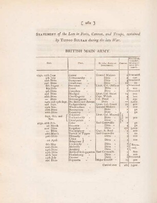 Statement of the loss in forts, cannon, and troops, sustained by Tippoo Sultan during the late war