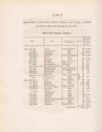 Statement of the loss in forts, cannon, and troops, sustained by Tippoo Sultan during the late war