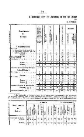 Uebersicht über die Frequenz an den zur Pflege der bildenden Künste vorhandenen Staatslehrinstituten : [C. Kunst-Akademien und Kunstschulen]