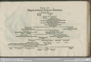 Tab. CV. Negotia in Imperio Romano-Germanico