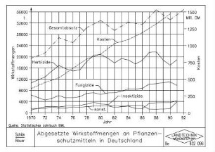 Abgesetzte Wirkstoffmengen an Pflanzen-schutzmitteln in Deutschland