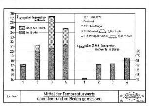 Mittel der Temperaturwerte über dem und im Boden gemessen