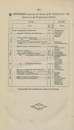 Q. Statement showing the routes of the district posts and stations in the Vizagapatam District