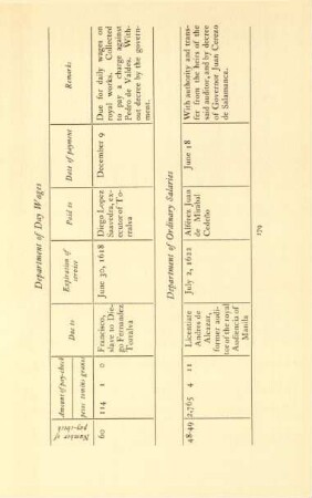 Department of Ordinary Salaries