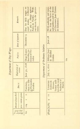 Department of Ordinary Salaries