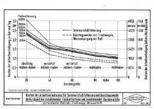 Kosten der Arbeitserledigung für Sommerstallfütterung und Ganztagsweide im Vergleich bei zunehmender Feldentfernung und zunehmender Herdengröße (arrondierter Betrieb Treibwege, Wasserfaß)