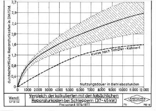 Vergleich der kalkulierten mit den tatsächlichen Reparaturkosten bei Schleppern (37 - 45 kW)