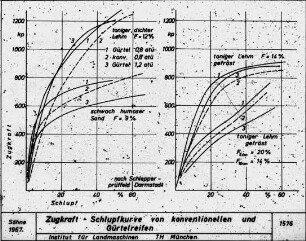 Zugkraft-Schlupfkurve von konventionellen und Gürtelreifen