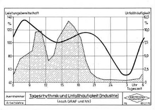Tagesrhythmik und Unfallhäufigkeit (Industrie) (nach Graf und NN)