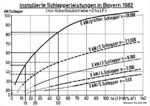 Installierte Schlepperleistung in Bayern 1982