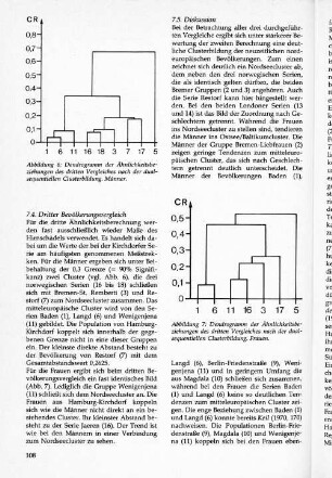 Dendrogramm der Ähnlichkeitsbeziehungen (Frauen)