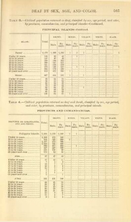 Table 4. - Civilized populations returned as deaf and dumb, classified by sex, age period, and color, by provinces, comandancias, and principal islands