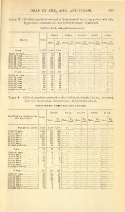 Table 4. - Civilized populations returned as deaf and dumb, classified by sex, age period, and color, by provinces, comandancias, and principal islands