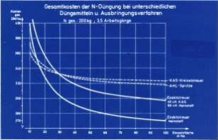 Gesamtkosten der N-Düngung bei unterschiedlichen Düngemitteln u. Ausbringungsverfahren