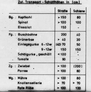 Zuässige Transport-Schütthöhen in (cm)