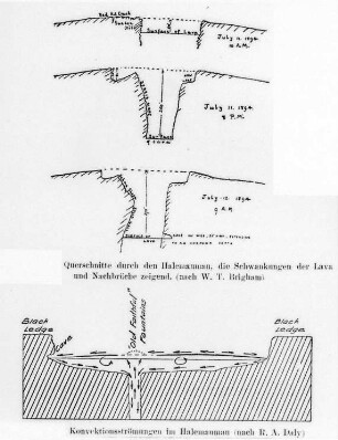 Strömungssystem im Feuersee des Kilauea-Kraters, schematische Darstellung (Daly) : Geologie | Vulkanismus | Zentraleruptionen und Lavavulkane