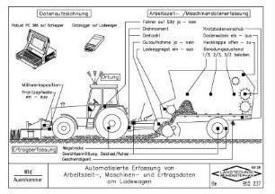 Automatisierte Erfassung von Arbeitszeit-, Maschinen- und Ertragsdaten am Ladewagen