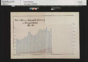 Steinkohlen- und Braunkohlenbergbau in Sachsen; Wert der Jahresfördermenge im chronologischen Verlauf von 1891-1916