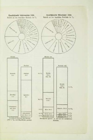 Deutschlands Abnehmer 1910
