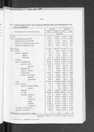 Außenhandelsverkehr über Hamburg 1994 und 1995 nach Herstellungs- bzw. Verbrauchsländern