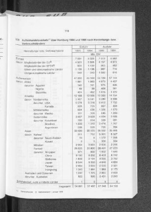 Außenhandelsverkehr über Hamburg 1994 und 1995 nach Herstellungs- bzw. Verbrauchsländern