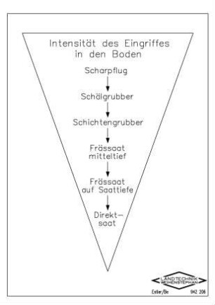 Intensität des Eingriffes in den Boden