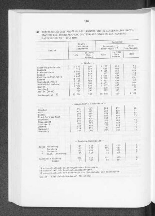 Kraftfahrzeugbestand in den Ländern und in ausgewählten Grossstädten der Bundesrepublik Deutschland sowie in den Hamburg-Randkreisen am 1. Juli 1988