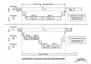 Arbeitsablauf bei langen und kurzen Routinearbeiten