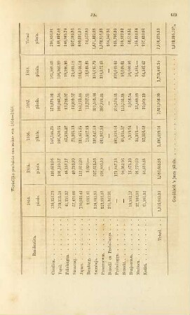 Werkelijke produktie van suiker van 1854 - 1858
