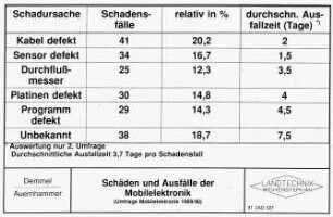 Schäden und Ausfälle der Mobilelektronik (Umfrage Mobilelektronik 1989/90)