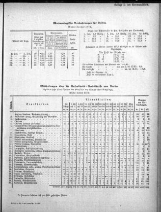 Meteorologische Beobachtungen für Berlin. Monat Januar 1872