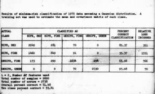 Results of minimum-risk calssifikation of 1970 data assuming a Gaussian distribution. ...